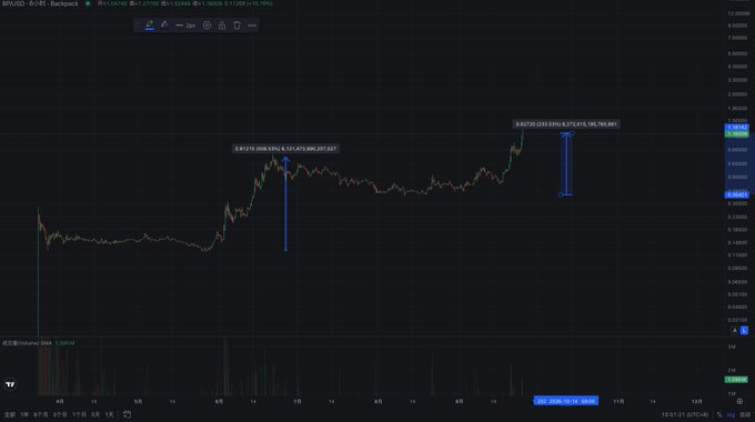 A dark-themed trading chart interface displaying the BPUSD cryptocurrency pair with candlestick price action and volume indicators.