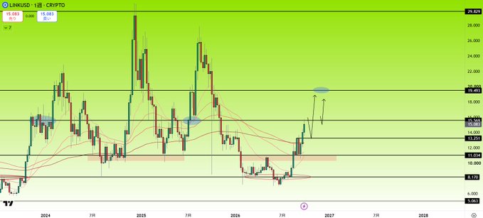 A candlestick chart of LINK/USD on the 1-month timeframe shows LINK currently trading at $15.083 with a monthly gain of 45.32%, attempting to break above the $15.491 resistance zone while the 20-month SMA sits nearby at $15.265, with a hand-drawn arrow suggesting potential upward movement toward the $19.691–$20.000 region if resistance is cleared.