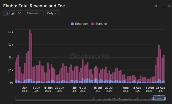 A stacked bar chart titled "Ekubo: Total Revenue and Fee" displays daily revenue from June to late August 2026, comparing Starknet (pink) and Ethereum (blue), with Starknet revenue consistently dwarfing Ethereum's and showing a notable spike near August 22, 2026, reaching nearly $4k. This visually supports the post's point about strong on-chain development activity (new wallet, PropAMM, private swaps, Robinhood launch) despite ongoing distribution and marketing challenges for the Ekubo protocol.