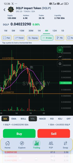A cryptocurrency trading app displays a 4H candlestick chart for DQLP impact Token (DQLP) at 0.04023290 with a green Buy button and red Sell button.