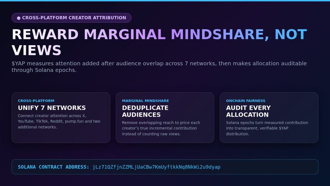 A dark-themed informational graphic titled 'REWARD MARGINAL MINDSHARE, NOT VIEWS' with the tag 'CROSS-PLATFORM CREATOR ATTRIBUTION', explaining how SYAP measures attention across 7 networks. It includes a Solana contract address: jLz7102fjnZMLjUaC8w7KmUyftkKNq8NKWl2u9dyap.