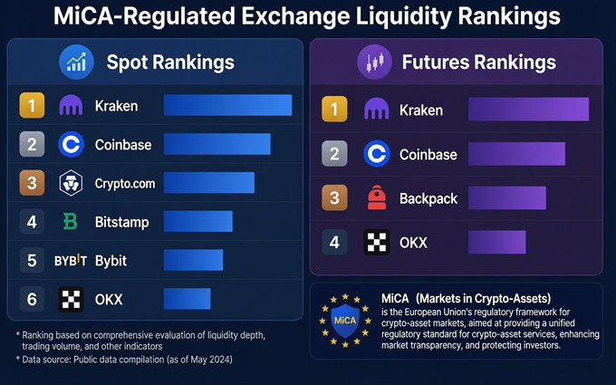 The image displays "MiCA-Regulated Exchange Liquidity Rankings" with two charts: **Spot Rankings** (1. Kraken, 2. Coinbase, 3. Crypto.com, 4. Bitsamp, 5. Bybit, 6. OKX) and **Futures Rankings** (1. Kraken, 2. Coinbase, 3. Backpack, 4. OKX), as of May 2024. It supports the post's claim by showing Backpack ranked 3rd in futures, surpassing OKX at 4th, reinforcing the author's bullish $BP staking thesis.