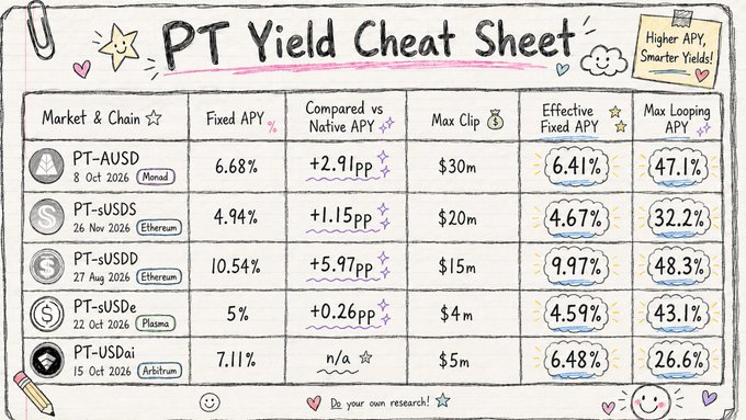 A handwritten-style 'PT Yield Cheat Sheet' table comparing fixed APY, effective fixed APY, and max looping APY across PT-AUSD, PT-sUSDS, PT-sUSDD, PT-sUSDe, and PT-USDai markets on various chains.