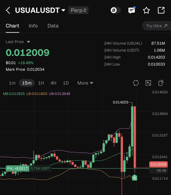 A cryptocurrency trading chart for USUALUSDT perpetual showing a last price of 0.012009, up 18.49%, with 24H volume of 87.51M USUAL, displayed on a 15m timeframe.