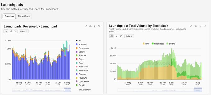 A dashboard titled "Launchpads" displays two charts from Onchain metrics: "Launchpads: Revenue by Launchpad" showing daily revenue stacking $1.3M peak with Pumpfun (purple) dominating among launchpads like Four.meme, Believe, and Bonkfun, and "Launchpads: Total Volume by Blockchain" showing trading volume peaking at $1.2B across BNB (orange), Robinhood, and Solana (green). The visualizations support the claim that Pumpfun captures 98% of launchpad revenue, with the left chart's overwhelming purple dominance visually illustrating Pumpfun's revenue dominance over competitors.