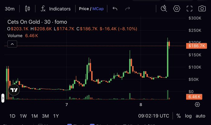 The image shows a TradingView candlestick chart for the meme coin "Cets On Gold - 30 · fomo" displaying a dramatic vertical price spike to $186.7K with a massive green candle, illustrating the "god candle" breakout referenced in the post after rallying from a prior high around $208.6K before settling with an 8.10% decline shown in red. Volume surged to 6.46K alongside the parabolic move, capturing the meme coin's explosive volatility on a 30-minute timeframe.