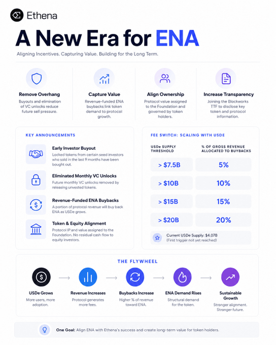 An Ethena infographic titled 'A New Era for ENA' outlining a fee switch scaling with USDe, showing buyback percentages increasing from 5% to 20% as USDe supply grows from $7.5B to $20B, with current USDe supply at $4.07B.