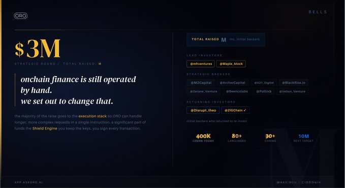 ORO project's funding page showing $3M raised in strategic round, with lead investors @mhventures and @Maple_block, and a tagline about onchain finance changing manual operations.
