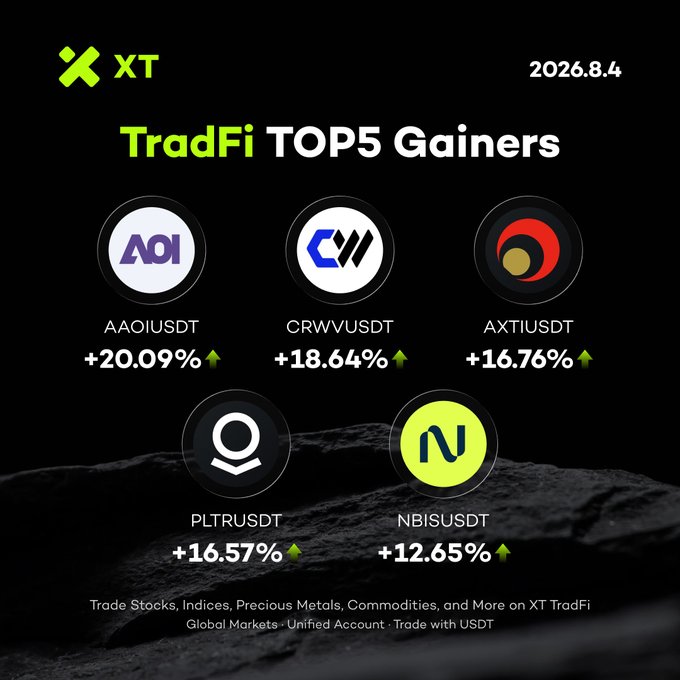 XT TradFi presents its Top 5 Gainers for August 4th, 2026, with AAOI topping the list at +20.09%. The image visually displays the tickers and their respective gains, aligning perfectly with the provided post.
