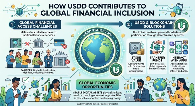 The image features a vibrant infographic that illustrates how USDC contributes to global financial inclusion, specifically highlighting its impact on creating financial opportunities for people around the world without traditional banking services. The poster consists of various illustrations depicting individuals engaged in financial activities using blockchain technology, such as accessing funds through mobile apps and conducting transactions online. These visuals provide context about the broader concept of financial inclusion and the role USDC plays in expanding access to financial services worldwide.