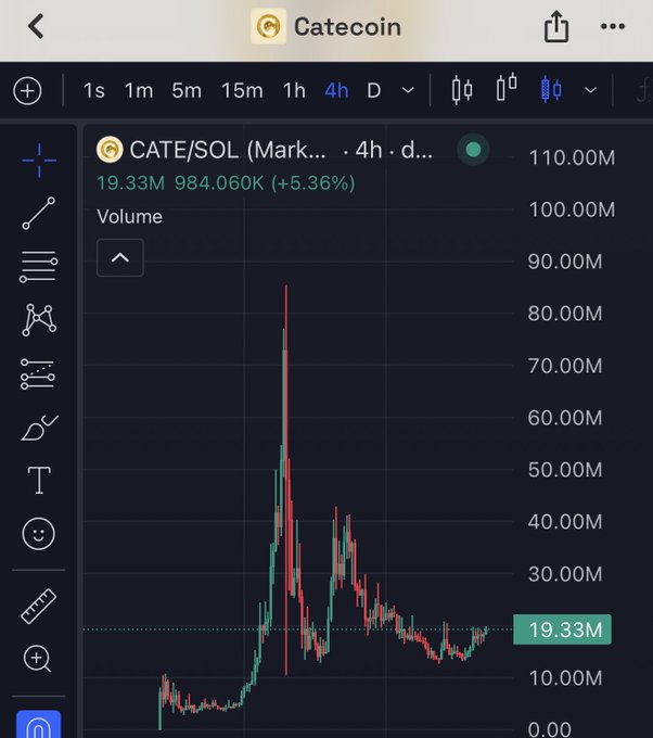 A TradingView chart of CATE/SOL on a 4-hour timeframe shows volume spiking to over 80M during a major price rally, currently sitting at 19.33M with a 5.36% gain, aligning with the post's bullish call for imminent "big green candles" as the coin consolidates upward.