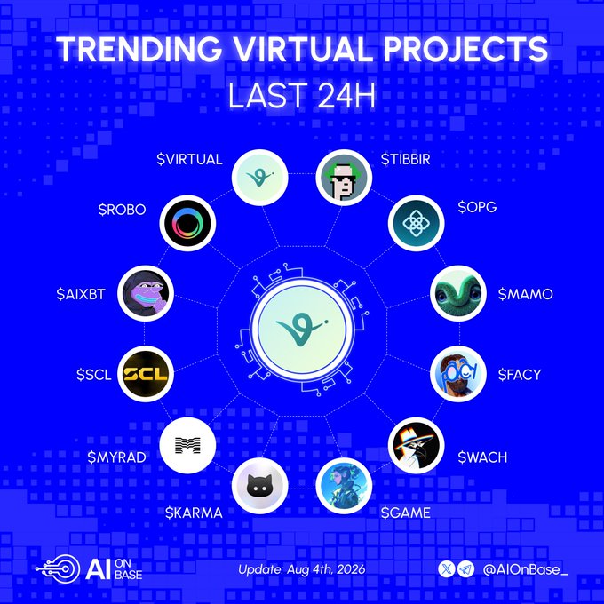 An infographic titled 'TRENDING VIRTUAL PROJECTS LAST 24H' displays various crypto tokens ($VIRTUAL, $TIBBIR, $OPG, $MAMO, $FACY, $WACH, $GAME, $KARMA, $MYRAD, $SCL, $AIXBT, $ROBO) arranged around a central logo, dated 'Aug 4th, 2026' by AIOnBase.