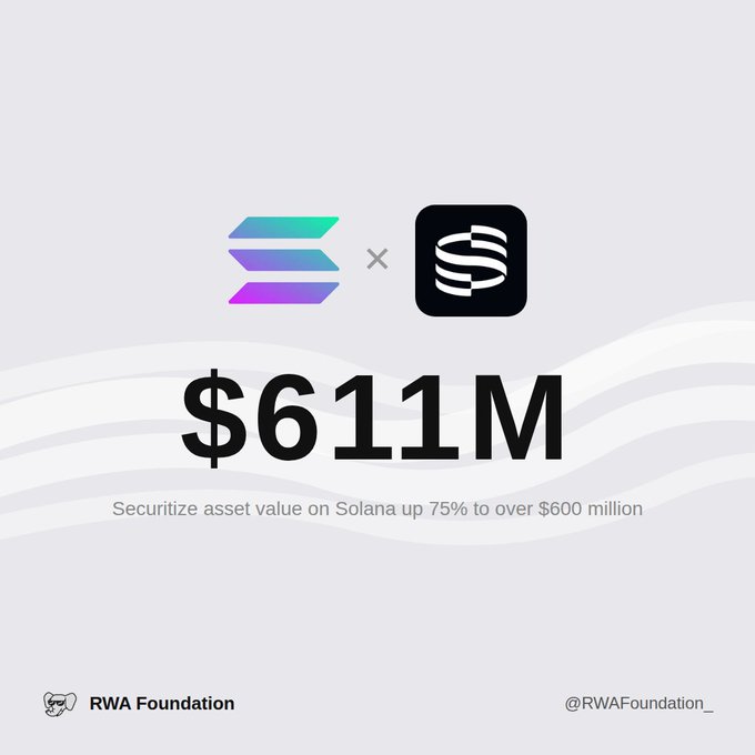 The image shows a graphic design with two lines, one blue and one purple, intersecting at a point above the text "Securitize Asset Value on @solana is up over 75% this past 30 days to over $600 million." The text is written in black against a white background.