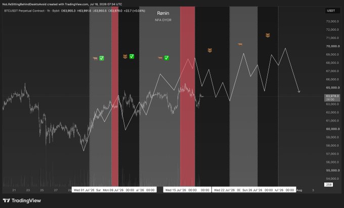 The image displays a BTCUSD perpetual contract chart on TradingView from July 21 to August 3, 2026, with the price at $63,959.0 (+32.7%), featuring highlighted date windows (Wed 01 Jul, Mon 06 Jul, Wed 15 Jul, Wed 22 Jul) marked with bearish emojis (fox faces) and green checkmarks over red and gray vertical bands to illustrate the trader's anticipated bearish phase windows.