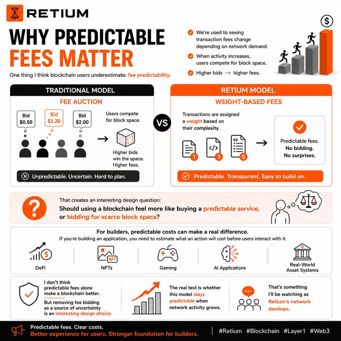 A Retium infographic titled 'WHY PREDICTABLE FEES MATTER' comparing traditional fee auctions versus Retium's weight-based fee model, featuring sections on DeFi, NFTs, Gaming, AI, and Real-World Asset Systems.