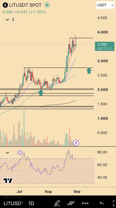 A TradingView daily chart of LITUSDT showing price at 3.580 (+1.16%) with recent consolidation around the 3.50–3.80 range, an upward green arrow indicating a breakout move, and the RSI hovering near overbought territory around 70, visually supporting the post's discussion of wicking the 3.80 level, possible backing up around 3.20, and anticipating a pop on the monthly open.