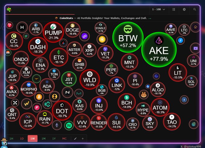 CoinStats bubble map showing a 1-week market crash dominated by red circles, with BTW (+57.2%) and AKE (+77.9%) as the only green outliers amid heavy losses like WLD -19.9%, DOT -19.7%, and PUMP -21.3%, illustrating the volatility referenced ahead of the Fed's interest rate decision.