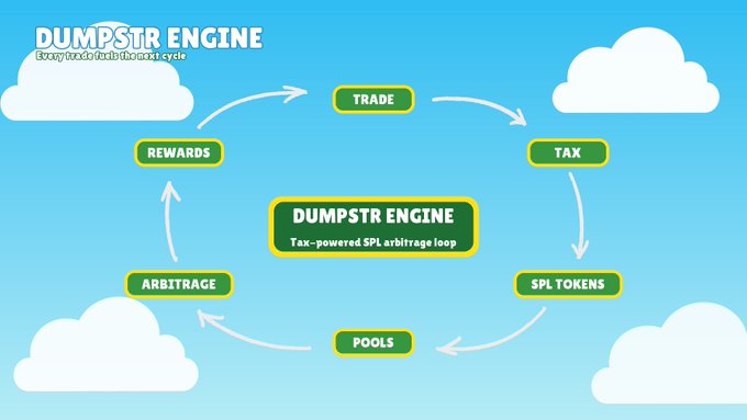A flowchart titled "DUMPSTR ENGINE: Every trade fuels the next cycle" illustrates a tax-powered SPL arbitrage loop, with arrows connecting TRADE → TAX → SPL TOKENS → POOLS → ARBITRAGE → REWARDS → back to TRADE. The diagram visually maps the post's explanation of how a 10% buy/sell tax funds Solana token purchases, pool raffles, and arbitrage profit-sharing.