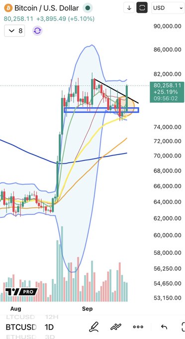 Bitcoin/U.S. Dollar 1-day chart on TradingView Pro showing price at $80,258.11 (+5.10%) and a recent breakout pattern in early September.