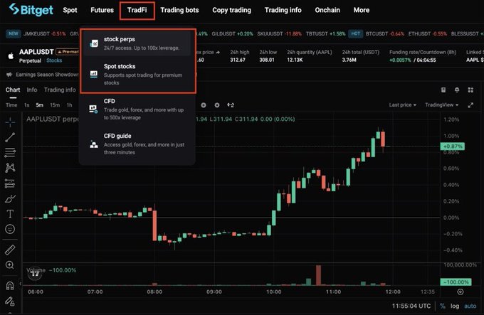 A Bitget cryptocurrency exchange screenshot showing the TradFi menu with options for "stock perps", "Spot stocks", "CFD", and "CFD guide", featuring an AAPLUSDT perpetual stock chart.