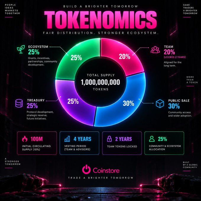 A neon-styled infographic titled 'TOKENOMICS' for Coinstore, detailing a total supply of 1,000,000,000 tokens distributed as 30% Public Sale, 25% Treasury, 25% Ecosystem, and 20% Team, with additional stats like 100M initial circulating supply and a 4-year vesting period.