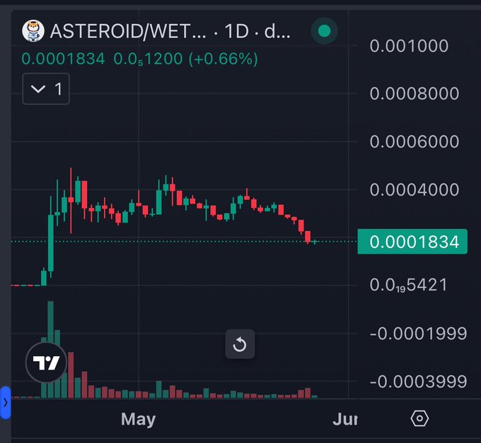 The image depicts a screenshot from an online financial trading platform. It shows a chart that displays several different cryptocurrencies like AstroidWEET, Ether, Ripple, Litecoin, and Bitcoin Cash, along with their prices. The prices of these tokens fluctuate over time as depicted by the line graph on the screen. 

The post about Memecoin (MemeCoin) features an explanation of its origins and history, stating that it was once created in response to a tweet from @elon Musk, who is known for his expertise in cryptocurrency investments. The post also mentions that many people have invested substantial amounts of money into Memecoin throughout the years due to its promising market trends.