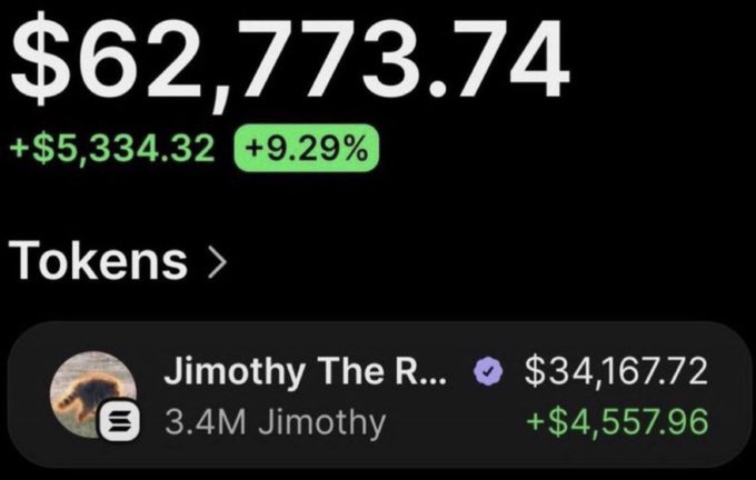 The image shows a wallet with $62,773.74, up $5,334.32 or 9.29%, featuring 3.4M “Jimothy” tokens worth $34,167.72—illustrating the post’s claim of a massive gain from a $62 position in $JIMOTHY.