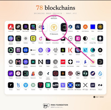 The image displays a grid of 78 blockchain network logos with the title "78 blockchains" and subtitle "BRINGING RWA ONCHAIN - RWA.FYZ," prominently highlighting Pi Network within a pink circle to visually emphasize its new inclusion among these networks advancing real-world asset tokenization alongside Ethereum.