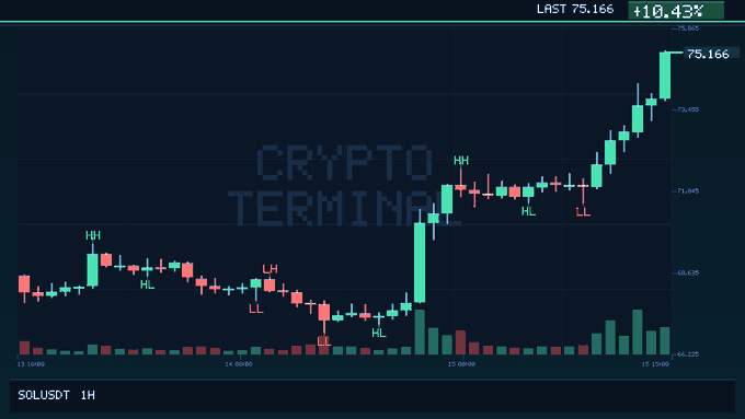 The image shows a chart with Bitcoin prices, specifically the value of Bitcoin at different times throughout the day. The chart displays the Bitcoin price over time, with red bars representing the high points and green bars indicating low points. The text "Crypto Terminal" is visible in the image, which suggests that this is an analysis or forecast of Bitcoin's future performance.