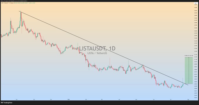 A daily candlestick chart for LISTAUSDT (LISTA/TetherUS) on TradingView displays a descending trendline connecting lower highs since early 2024, with price recently breaking above the resistance near the upper boundary. A projected green box on the right suggests a potential bullish breakout target, aligning with the post's claim of an imminent massive rally.
