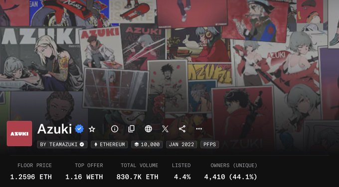 A collection of Azuki NFT artwork is displayed with a verified collection profile showing a floor price of 1.2596 ETH, top offer of 1.16 WETH, and total volume of 830.7K ETH across 4,410 unique owners, supporting the post's mention of impressive floor price growth (+47% in 7 days) driven by community engagement at their anime expo.