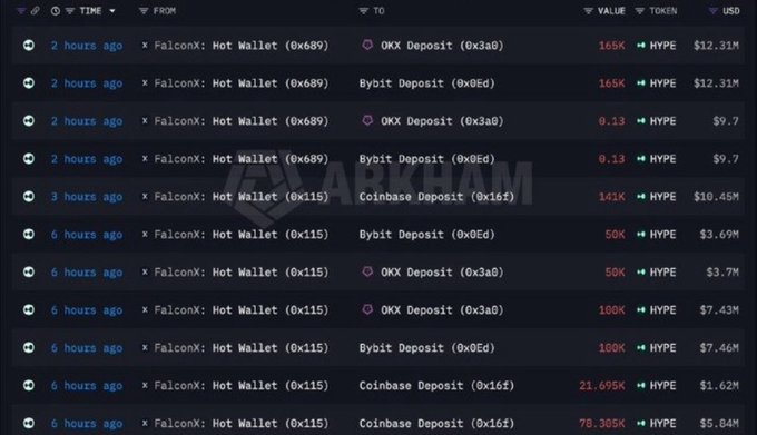 A blockchain transaction tracker showing transfers from FalconX: Hot Wallet to OKX, Bybit, and Coinbase exchanges, with values in HYPE tokens and USD, watermarked by Arkham.