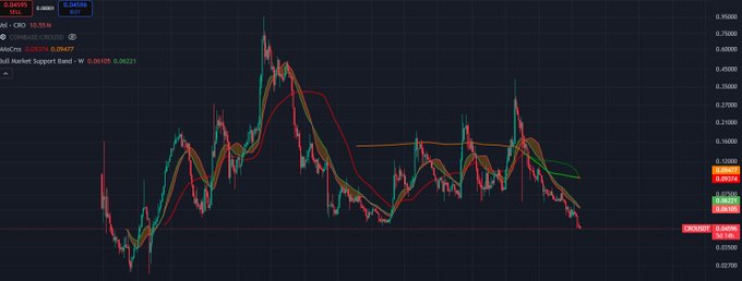 A cryptocurrency trading chart for a pair (showing ABCCoin/USDT) displaying price movements with multiple moving average lines against a dark background.