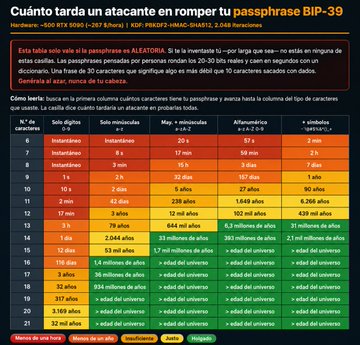 A Spanish-language infographic shows a table titled "¿Cuánto tarda un atacante en romper tu passphrase BIP-39?" comparing the time it takes to crack Bitcoin passphrases of varying character lengths (7-20 characters) using single and multiple CPUs, illustrating that even complex passwords can be broken in seconds with modern computing power. The post about 1,596 BTC stolen from Coldcard users connects to the image by emphasizing the importance of strong passphrases for hardware wallet security against increasingly powerful attackers.