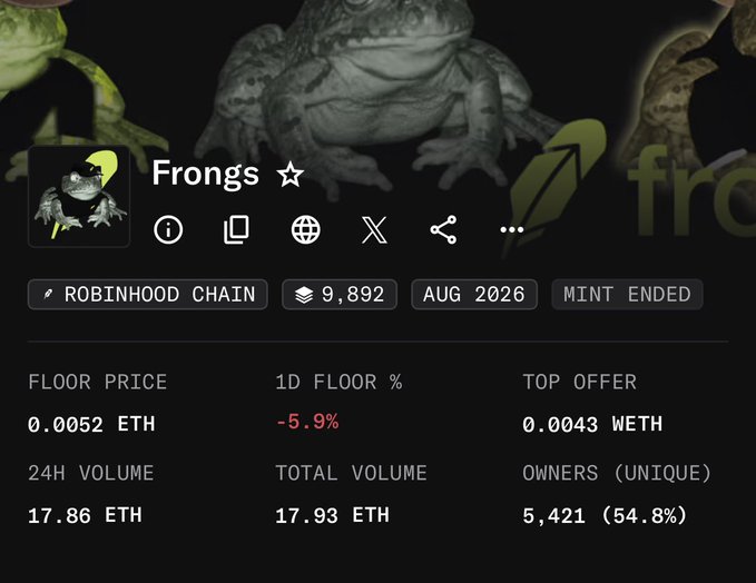 Screenshot of an NFT collection dashboard showing the "Frongs" collection on the Robinhood Chain with 9,892 items, a floor price of 0.0052 ETH, 24H volume of 17.86 ETH, and 5,421 unique owners (54.8%), contextualizing the post's mention of picking up Frongs NFTs from the secondary market at around 0.004165 ETH despite the $FRONG token's $5.8M market cap.