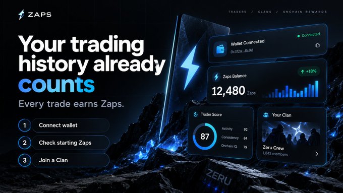A promotional graphic for 'ZAPS' trading platform features the tagline 'Your trading history already counts' alongside dashboard panels showing Wallet Connected, Zaps Balance of 12,480, Trader Score of 87, and Zeru Crew clan membership.