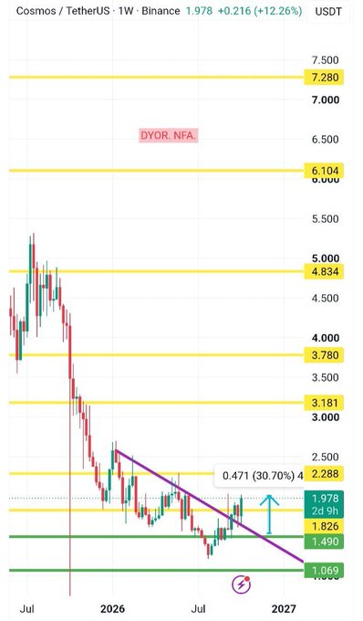 A weekly Binance chart shows Cosmos/TetherUS (ATOM/USDT) at 1.978 USDT, up 12.26%, breaking above its descending purple trendline near the 1.826–2.288 resistance zone after basing above the green 1.490 and 1.069 horizontal supports, signaling a potential trend reversal consistent with the post's analysis.