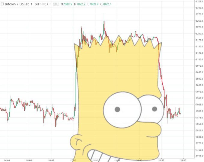 A Bitcoin/USD price chart from BITFINEX showing a sharp price spike followed by an equally sharp decline, overlaid with an image of Bart Simpson's face.