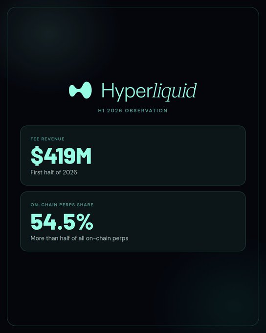 Hyperliquid H1 2026 Observation graphic displaying $419M in fee revenue for the first half of 2026 and a 54.5% on-chain perps share.