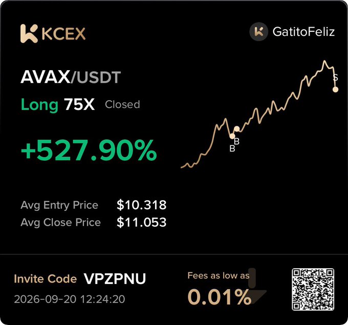 A KCEX trading screenshot showing a closed AVAX/USDT long position with 75X leverage at +527.90%, with invite code VPZPNU and a QR code.