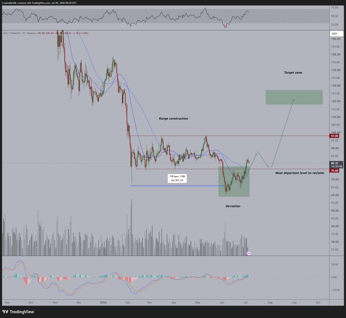 A TradingView chart of Coinbase ($COIN) on the daily timeframe shows the stock breaking back into a previously established range after a deviation, with a highlighted "Target zone" around $115-130. The analysis emphasizes the importance of holding the $75-77 support level for a potential continuation upward toward $100 and $120.