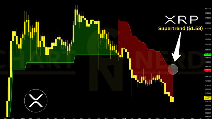 A candlestick chart of XRP showing a bullish Supertrend flip on lower timeframes with current resistance from the weekly Supertrend at $1.58, highlighted by a red dot and downward arrow indicating the overhead barrier that must be reclaimed for a market structure shift.