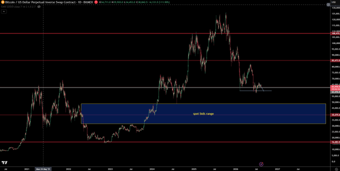 A Bitcoin/USD chart on Binance shows price action with a highlighted blue "spot bids range" zone between approximately $36,000-$39,000, alongside horizontal resistance levels near $108,000 and $81,000, illustrating the trader's contingency buy area in case of an unexpected price drop.