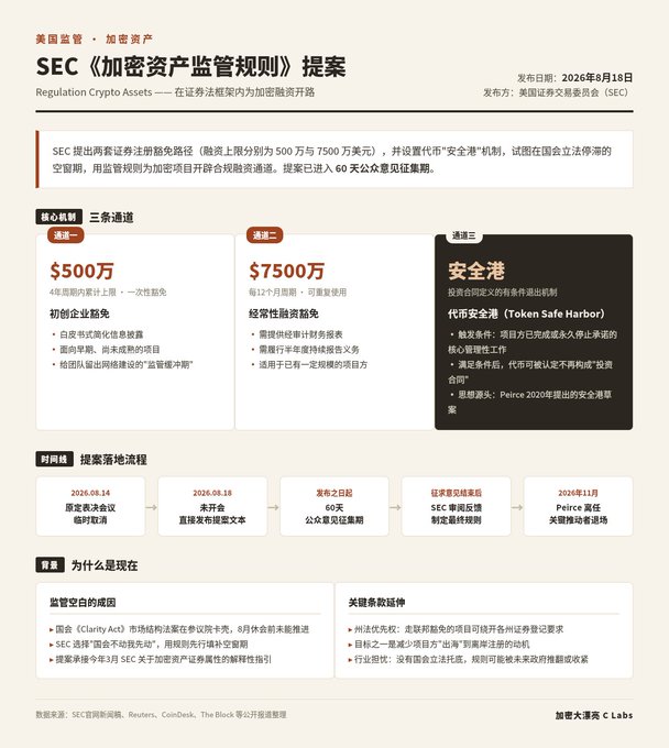 Chinese-language infographic about the SEC's 'Regulation Crypto Assets' proposal published August 18, 2026, outlining three regulatory tracks including a $5M and $7.5M exemption and a 'Token Safe Harbor' framework.