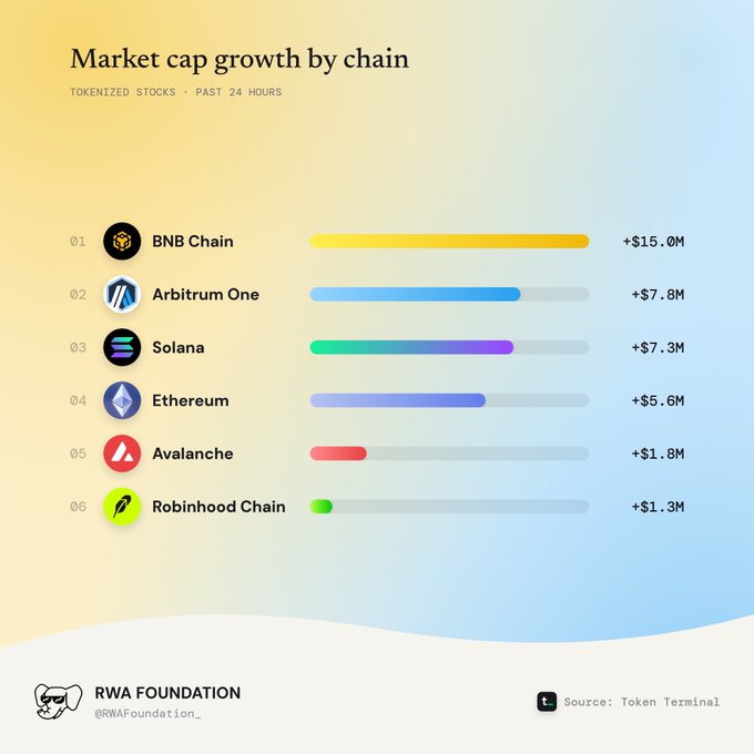 A bar chart titled 'Market cap growth by chain' for tokenized stocks over the past 24 hours ranks BNB Chain (+$15.0M), Arbitrum One (+$7.8M), Solana (+$7.3M), Ethereum (+$5.6M), Avalanche (+$1.8M), and Robinhood Chain (+$1.3M), sourced from Token Terminal and posted by RWA Foundation.