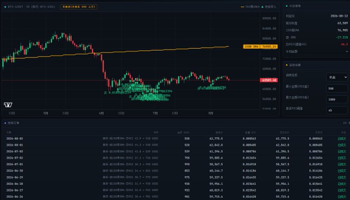 A cryptocurrency trading interface showing a BTC/USDT candlestick chart and order book with Chinese text.
