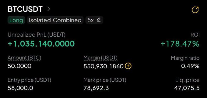A cryptocurrency trading interface showing a BTCUSDT long position with 5x leverage, displaying an unrealized PnL of +1,035,140 USDT and ROI of +178.47%, with entry price 58,000.0 and mark price 78,692.3.