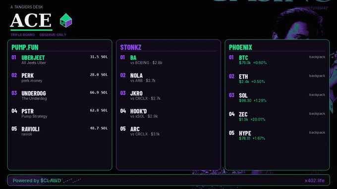 A crypto trading dashboard titled 'ACE A TRADERS DESK' displays three leaderboards (PUMP.FUN, STONKZ, PHOENIX) ranking tokens like UBERJEET, PERK, UNDERDOG, PSTR, BA, NOLA, JKRO, HOOK'D, BTC, ETH, SOL, ZEC, and HYPE with their market caps and percentages, powered by $CLAWD.