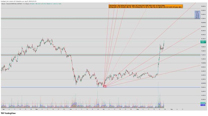 A TradingView candlestick chart of Bitcoin (BTC/USD) on TradingView showing a strong uptrend from around $58,000 with three key resistance levels marked at $82,000, $87,000, and $92,000 USD, highlighted by ascending red trendlines and fan lines projecting from the recent bottom, consistent with the bullish momentum described in the caption.