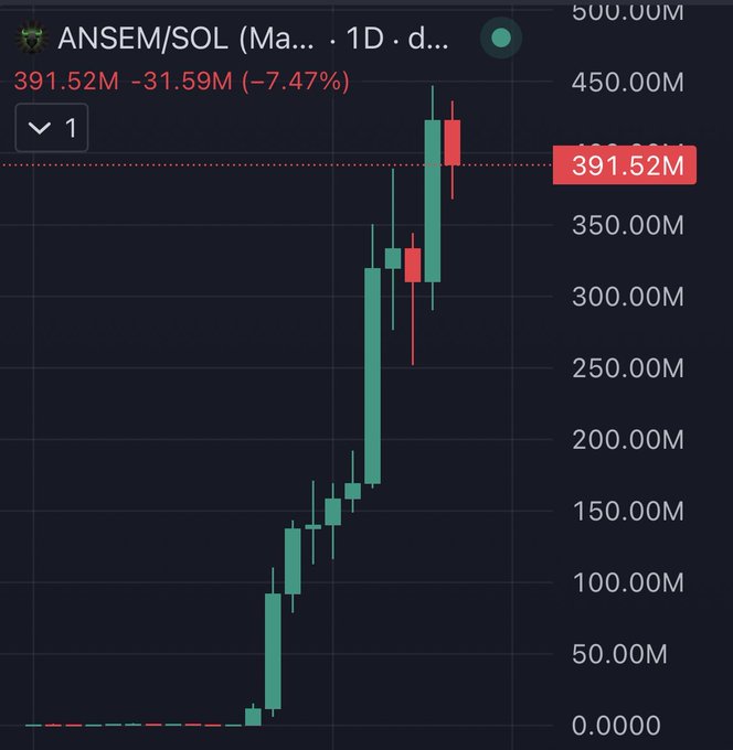 A 1-day candlestick chart of the ANSEM/SOL trading pair shows a parabolic rally from near 0 to a peak around 450M, currently sitting at 391.52M after a 7.47% pullback. The dramatic vertical climb on the chart visually reinforces the post's message that $ANSEM has no top and remains a "sidelined" trade, with traders watching a historic, near-vertical price surge.